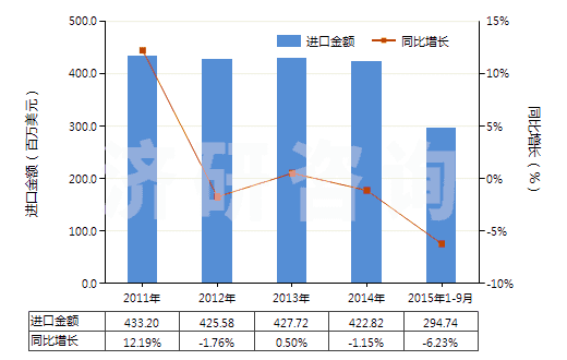 2011-2015年9月中國其他丙烯聚合物非泡沫塑料板、片、膜、箔等(HS39202090)進口總額及增速統(tǒng)計